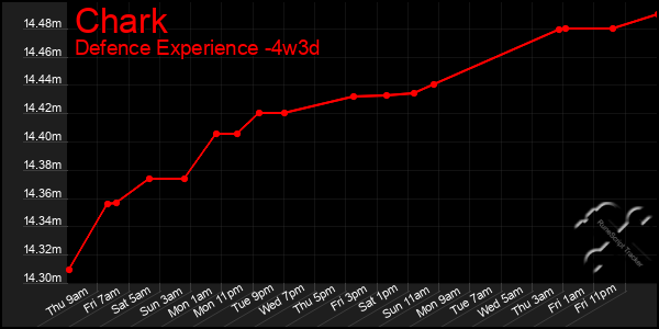 Last 31 Days Graph of Chark