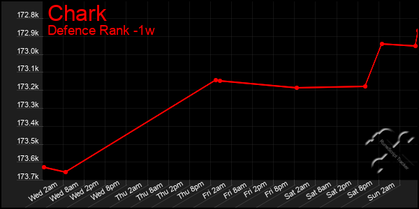 Last 7 Days Graph of Chark