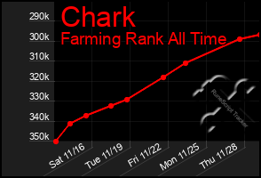 Total Graph of Chark