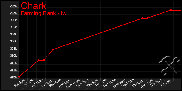 Last 7 Days Graph of Chark