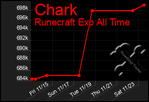 Total Graph of Chark