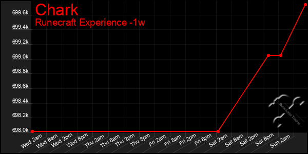 Last 7 Days Graph of Chark