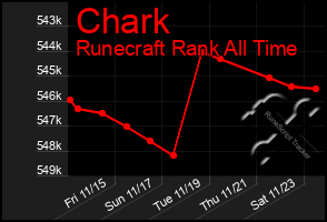 Total Graph of Chark