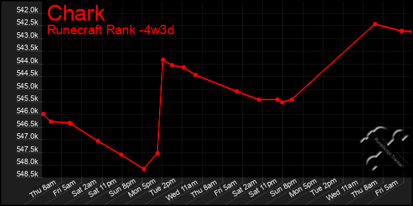 Last 31 Days Graph of Chark