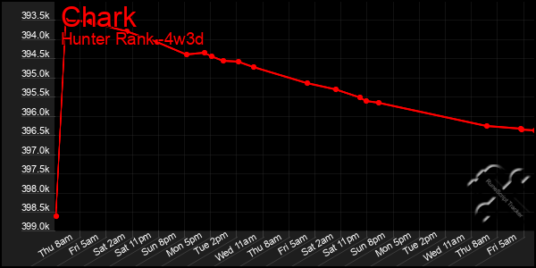 Last 31 Days Graph of Chark