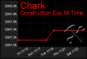 Total Graph of Chark