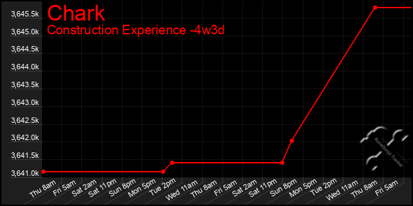 Last 31 Days Graph of Chark