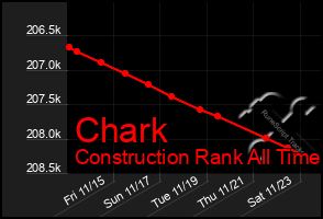 Total Graph of Chark