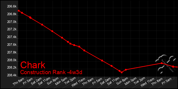 Last 31 Days Graph of Chark