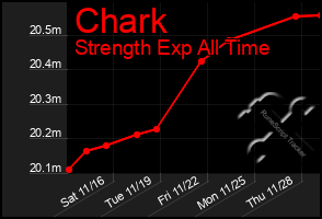 Total Graph of Chark