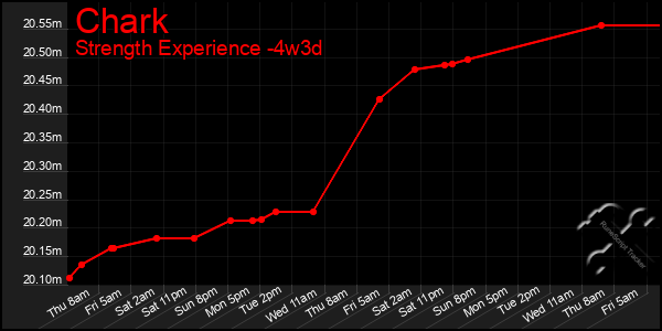 Last 31 Days Graph of Chark