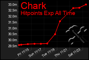 Total Graph of Chark