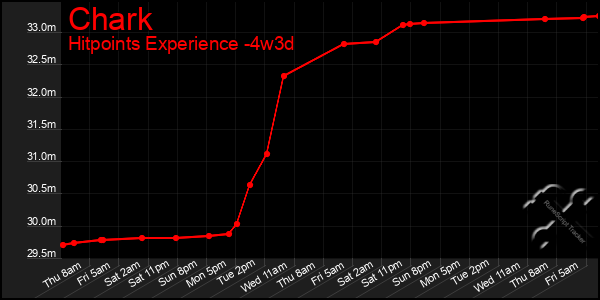 Last 31 Days Graph of Chark