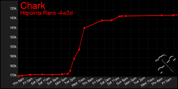 Last 31 Days Graph of Chark