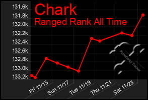 Total Graph of Chark