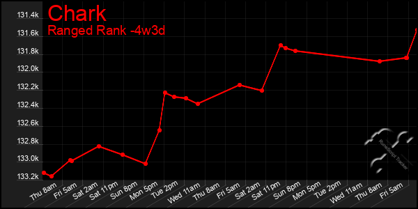 Last 31 Days Graph of Chark