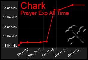 Total Graph of Chark