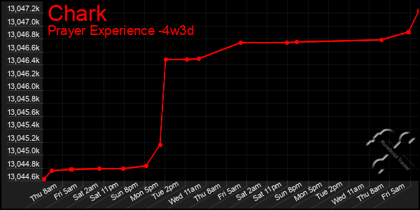 Last 31 Days Graph of Chark