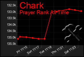 Total Graph of Chark