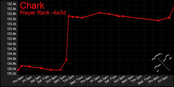 Last 31 Days Graph of Chark