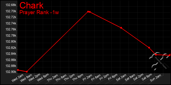 Last 7 Days Graph of Chark