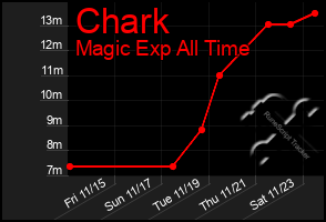 Total Graph of Chark