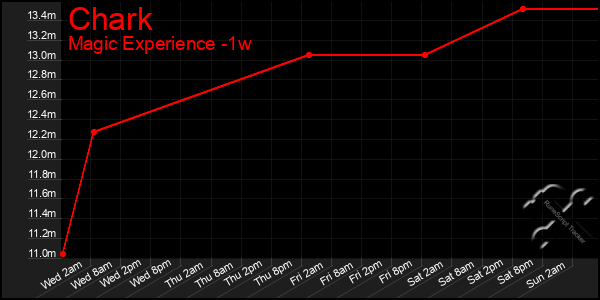 Last 7 Days Graph of Chark