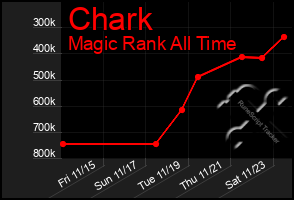 Total Graph of Chark