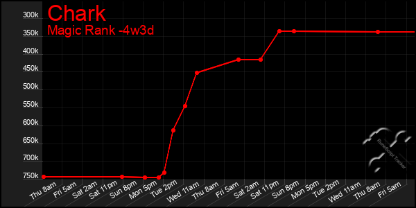 Last 31 Days Graph of Chark