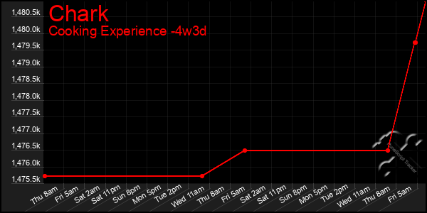 Last 31 Days Graph of Chark