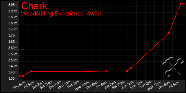 Last 31 Days Graph of Chark