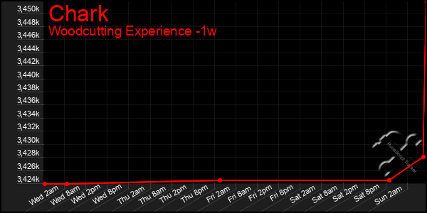 Last 7 Days Graph of Chark