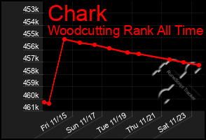 Total Graph of Chark