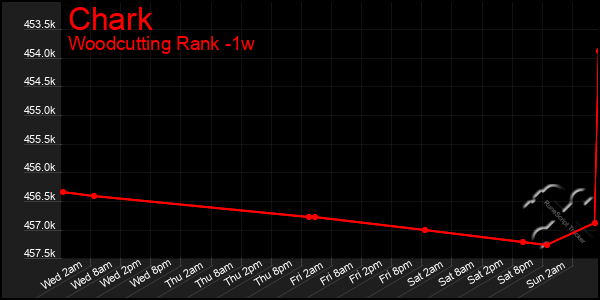 Last 7 Days Graph of Chark