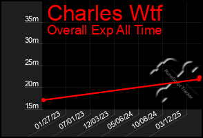 Total Graph of Charles Wtf