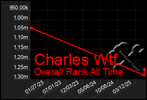 Total Graph of Charles Wtf