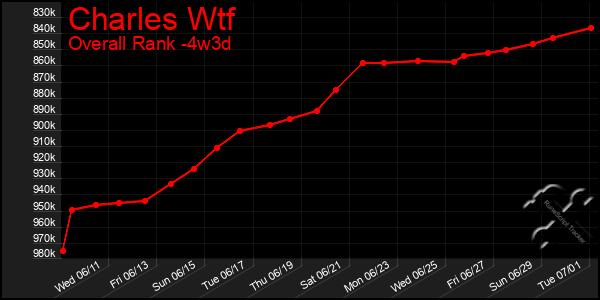 Last 31 Days Graph of Charles Wtf