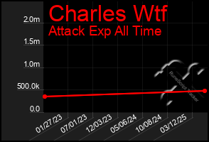 Total Graph of Charles Wtf