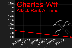 Total Graph of Charles Wtf