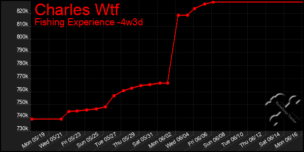 Last 31 Days Graph of Charles Wtf