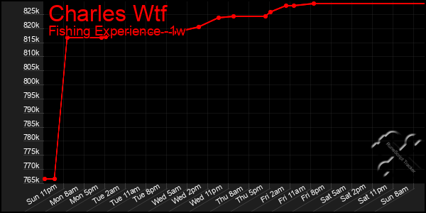 Last 7 Days Graph of Charles Wtf