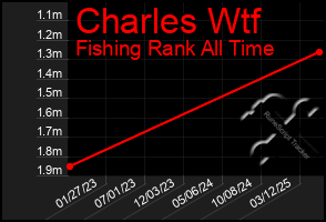 Total Graph of Charles Wtf