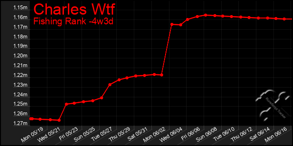 Last 31 Days Graph of Charles Wtf