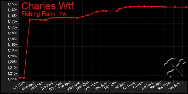 Last 7 Days Graph of Charles Wtf