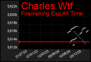Total Graph of Charles Wtf