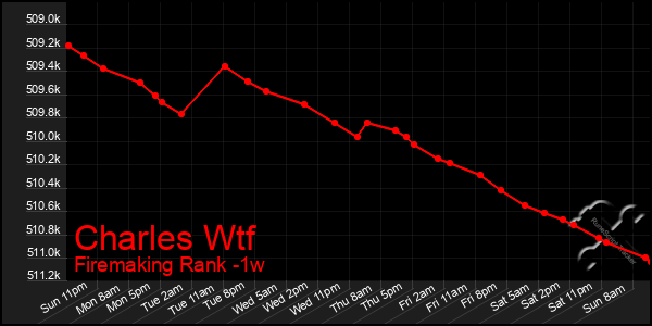 Last 7 Days Graph of Charles Wtf