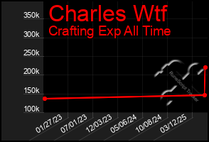 Total Graph of Charles Wtf