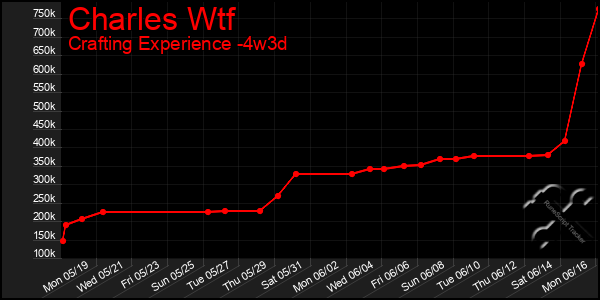 Last 31 Days Graph of Charles Wtf