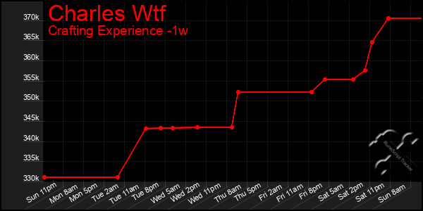 Last 7 Days Graph of Charles Wtf