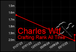Total Graph of Charles Wtf